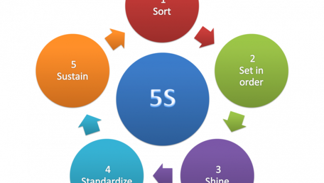 imagen Electiva E198 "5S y aplicación de los 7 pasos para la resolución de problemas"