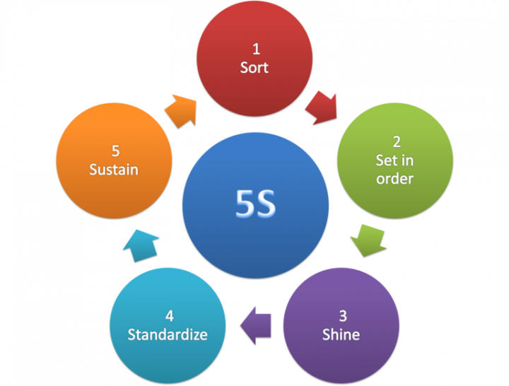 imagen Electiva E198 "5S y aplicación de los 7 pasos para la resolución de problemas"