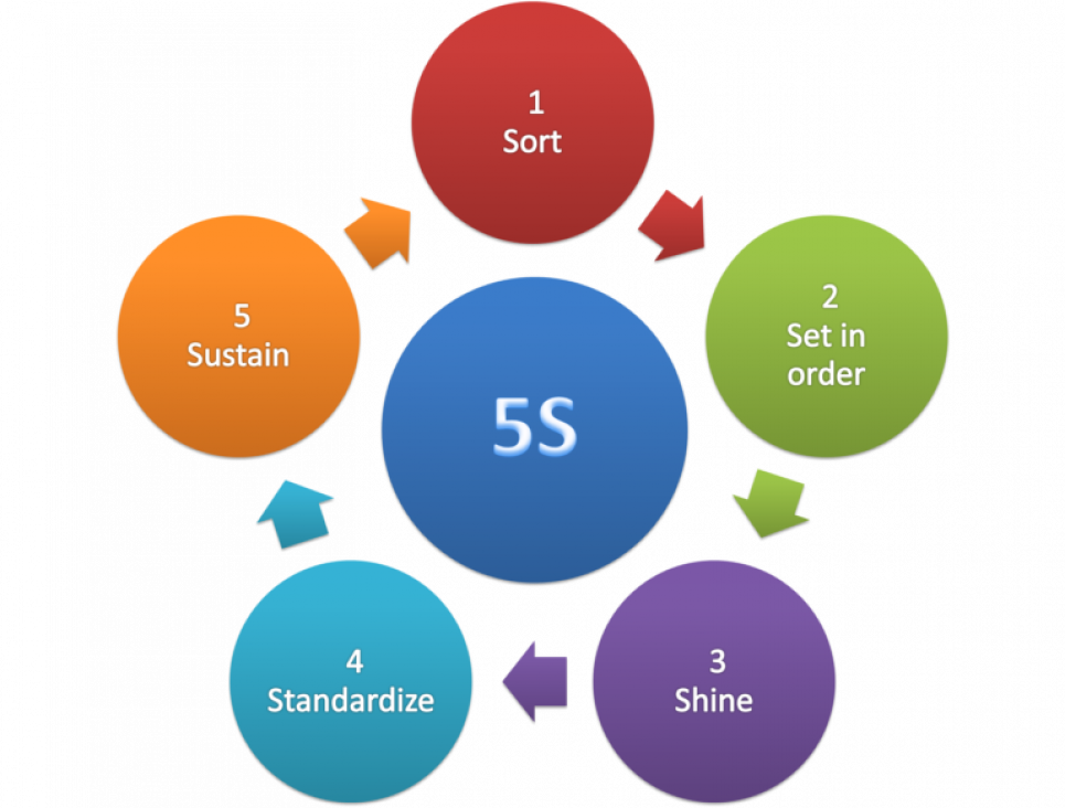imagen Electiva E198 "5S y aplicación de los 7 pasos para la resolución de problemas"