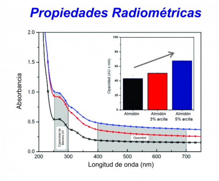 imagen Resultados sobre películas de almidón y arcilla con propiedades radiológicas mejoradas (mayor capacidad de barrera UV)